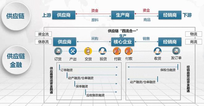 供應鏈金融產品全解析 揭秘當下最受歡迎的品類與核心管理價值